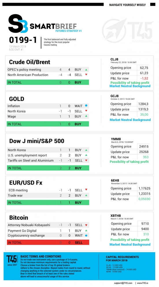 #1 Новостной бриф (нефть/золото/акции/евро)