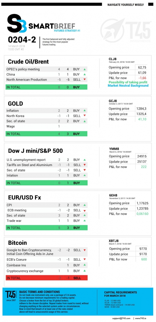 #2 Новостной бриф (нефть/золото/акции/евро)