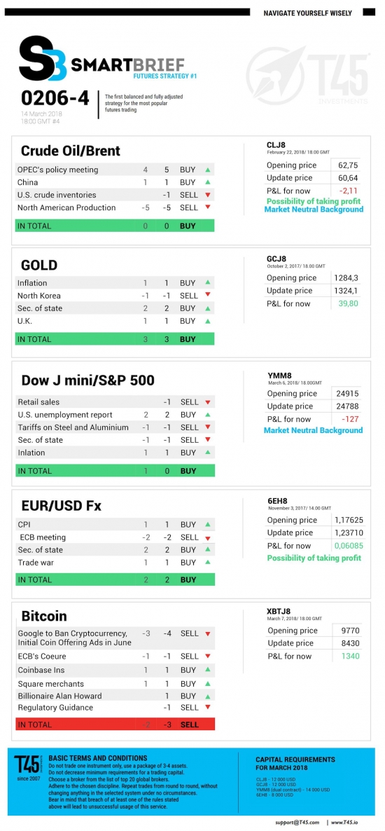 #4 Новостной бриф (нефть/золото/акции/евро)