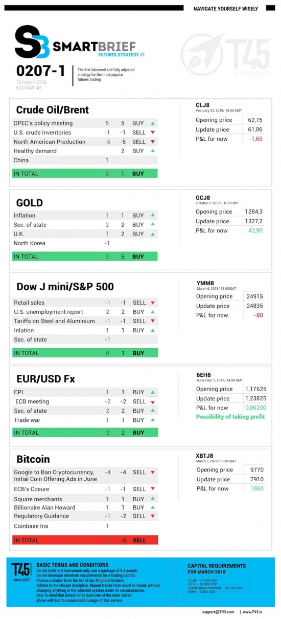 #1 Новостной бриф (нефть/золото/акции/евро)