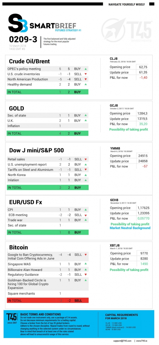 #3 Новостной бриф (нефть/золото/акции/евро)