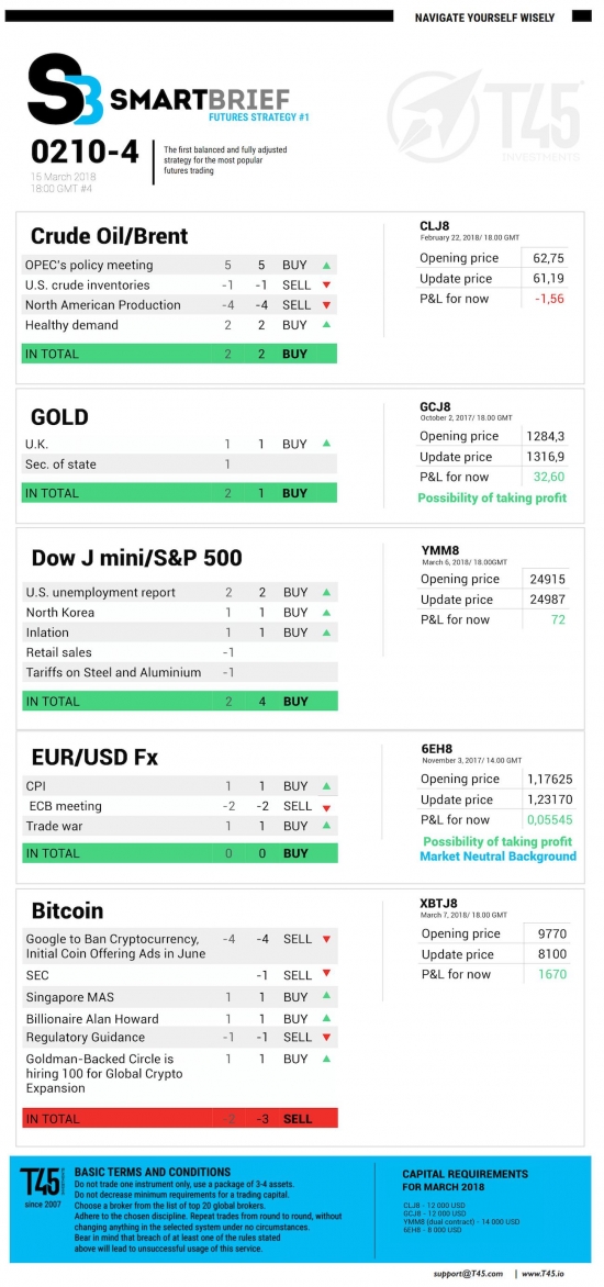 #4 Новостной бриф (нефть/золото/акции/евро)