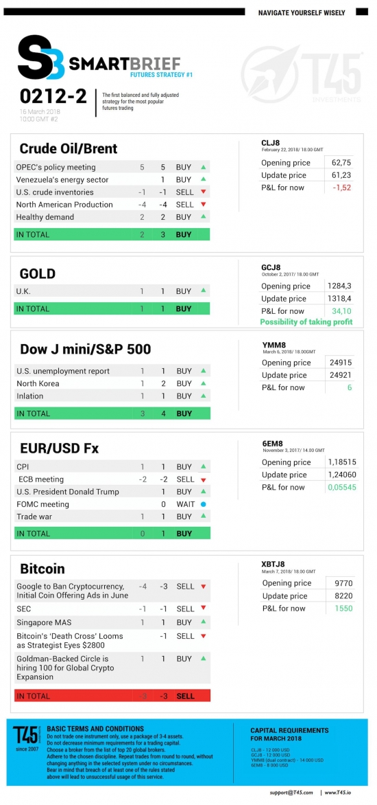 #2 Новостной бриф (нефть/золото/акции/евро)