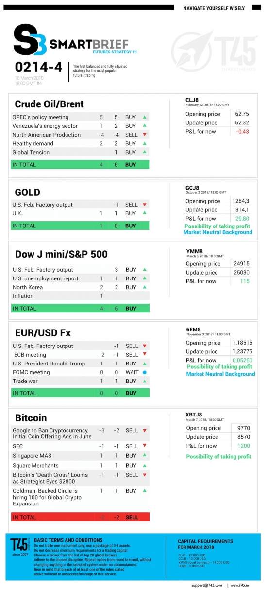 #4 Новостной бриф (нефть/золото/акции/евро)