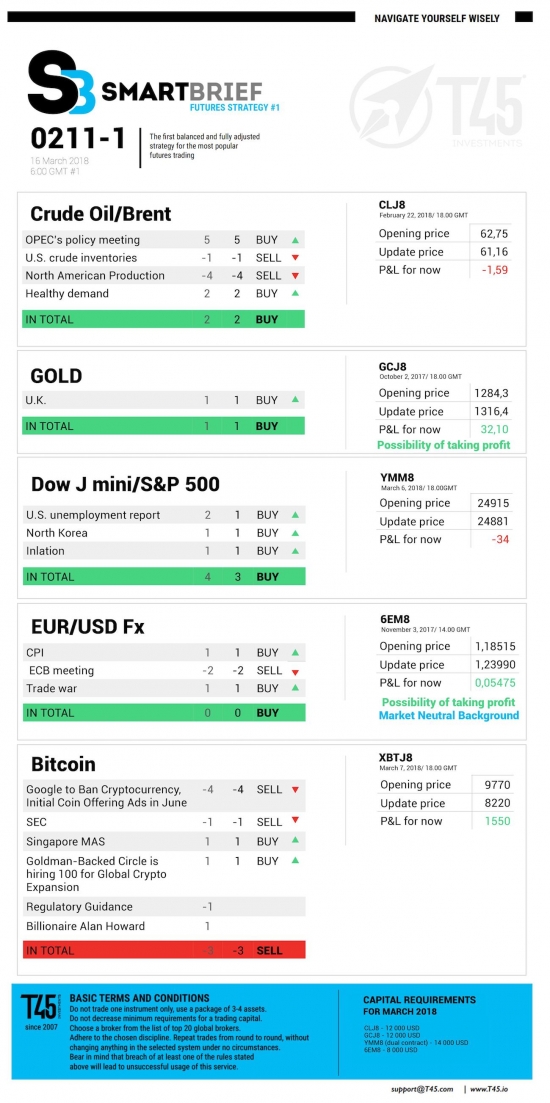 #1 Новостной бриф (нефть/золото/акции/евро)