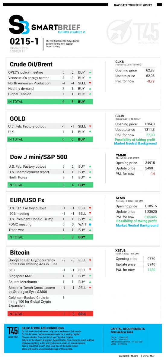 #1 Новостной бриф (нефть/золото/акции/евро)