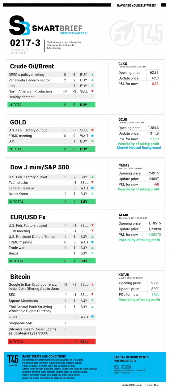 #3 Новостной бриф (нефть/золото/акции/евро)