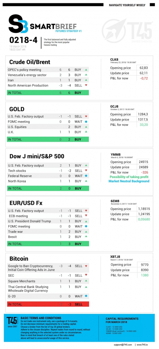 #4 Новостной бриф (нефть/золото/акции/евро)