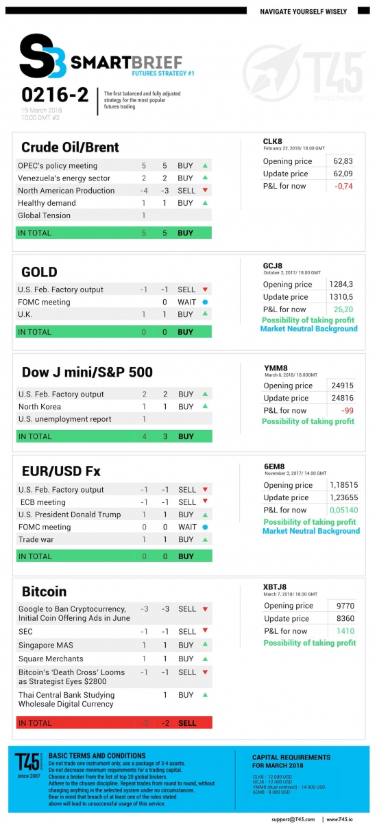 #2 Новостной бриф (нефть/золото/акции/евро)