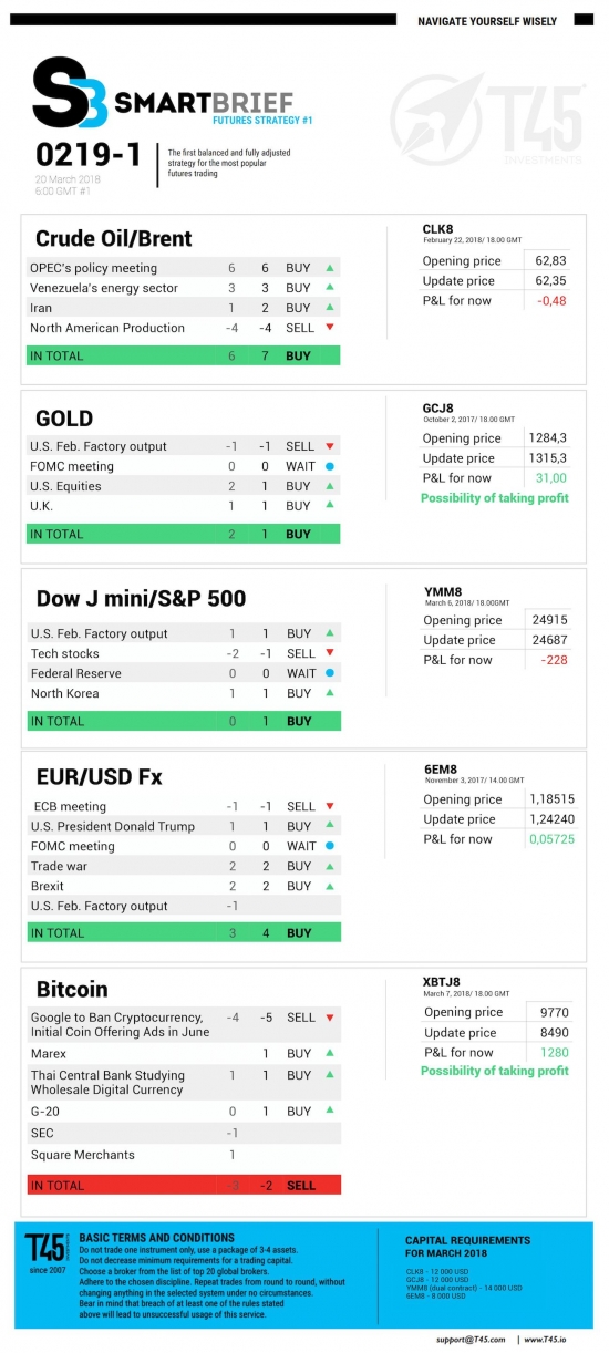 #1 Новостной бриф (нефть/золото/акции/евро)