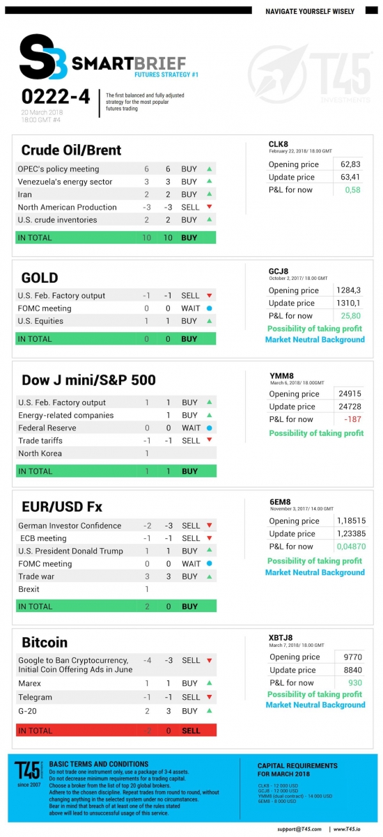 #4 Новостной бриф (нефть/золото/акции/евро)