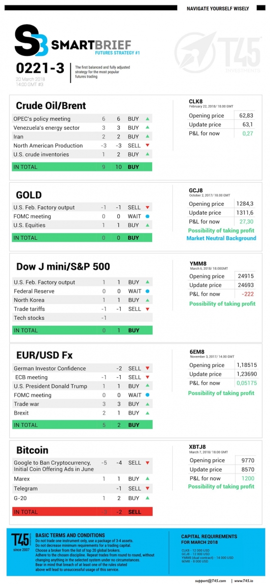 #3 Новостной бриф (нефть/золото/акции/евро)