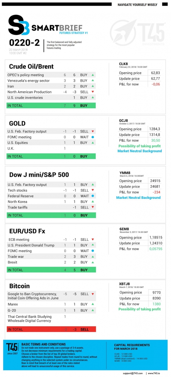 #2 Новостной бриф (нефть/золото/акции/евро)