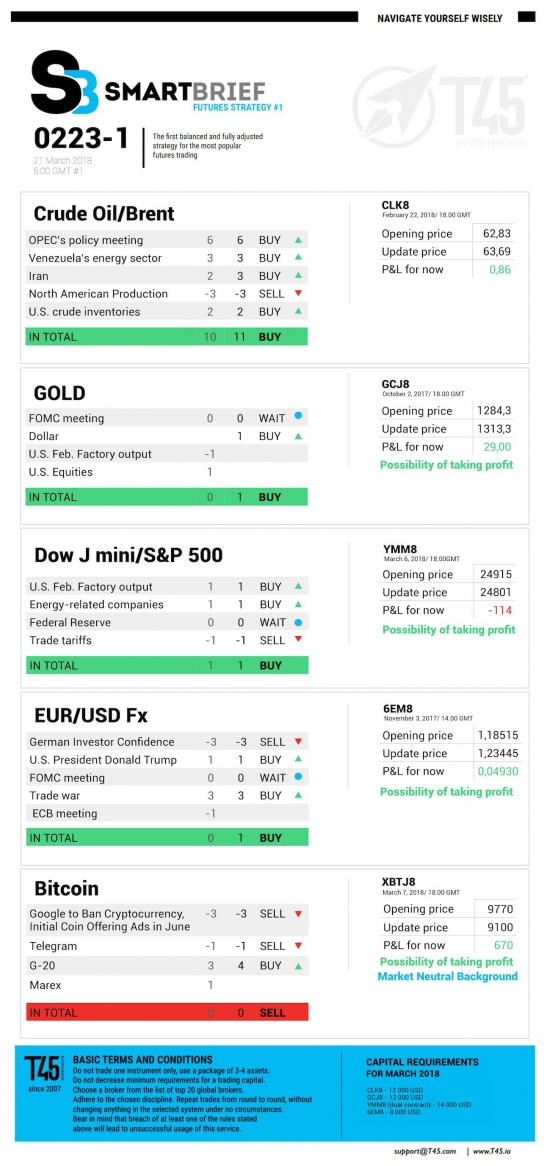 #1 Новостной бриф (нефть/золото/акции/евро)