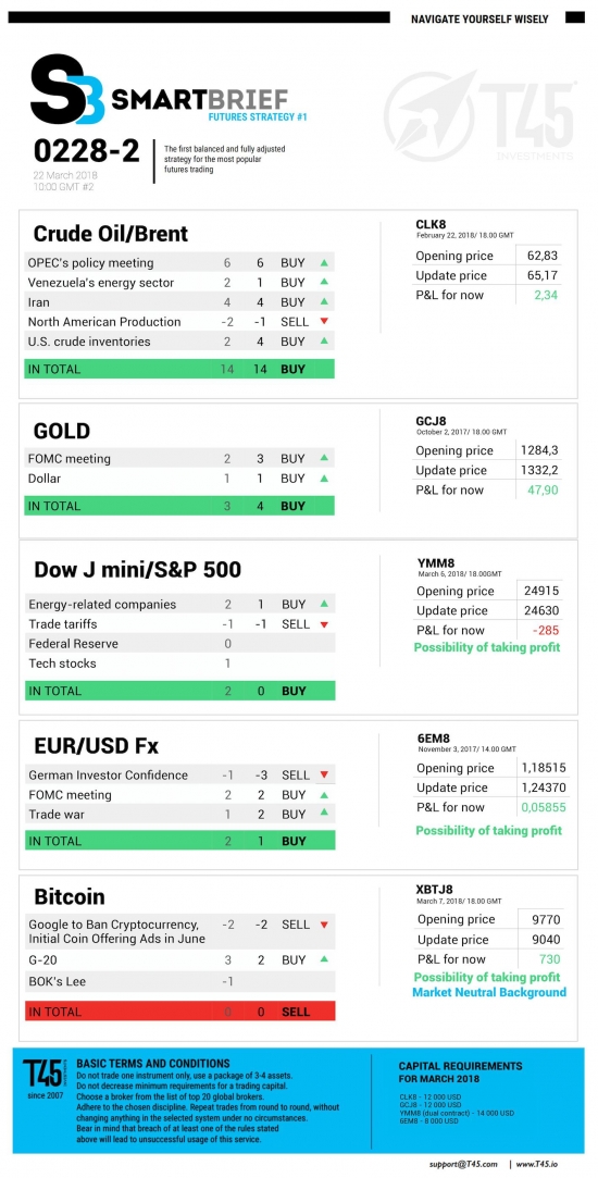 #2 Новостной бриф (нефть/золото/акции/евро)