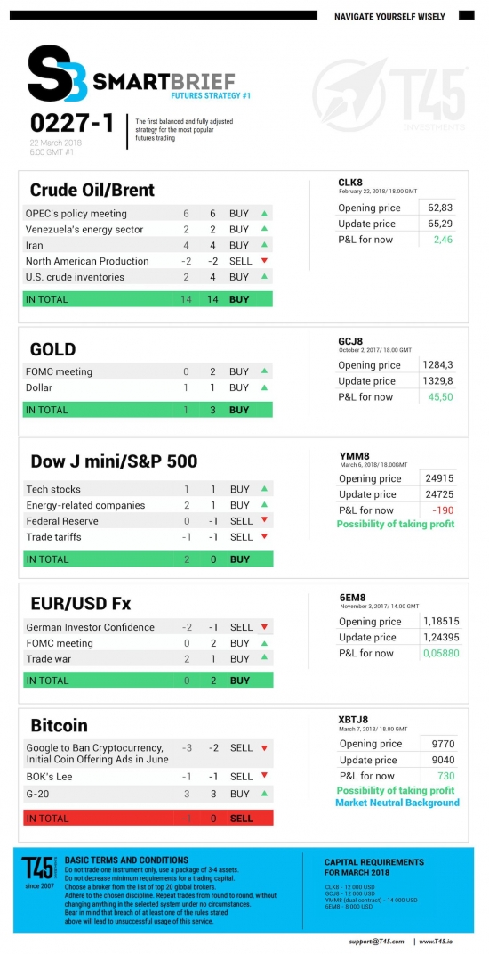 #1 Новостной бриф (нефть/золото/акции/евро)