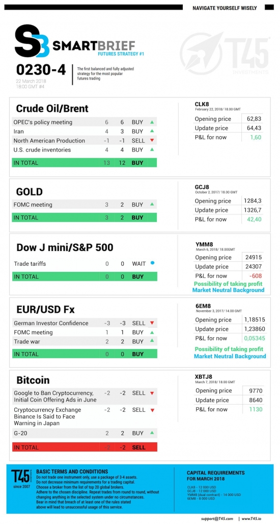 #4 Новостной бриф (нефть/золото/акции/евро)