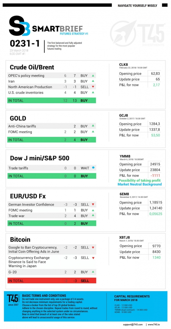 #1 Новостной бриф (нефть/золото/акции/евро)