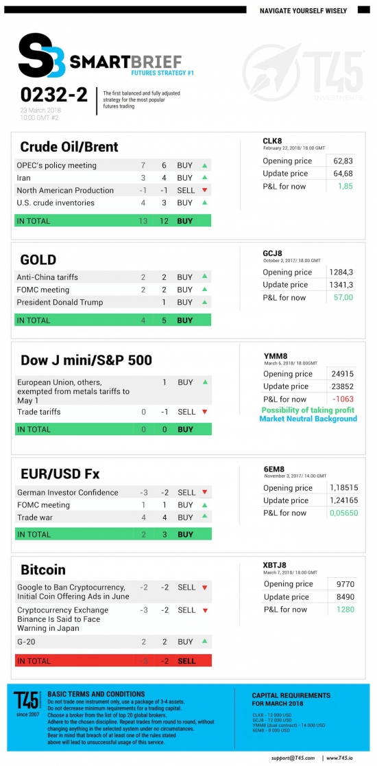 #2 Новостной бриф (нефть/золото/акции/евро)