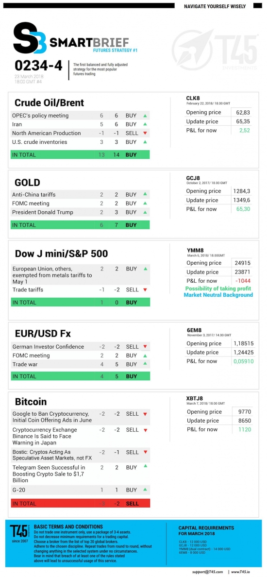 #4 Новостной бриф (нефть/золото/акции/евро)