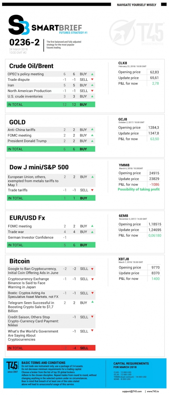 #2 Новостной бриф (нефть/золото/акции/евро)