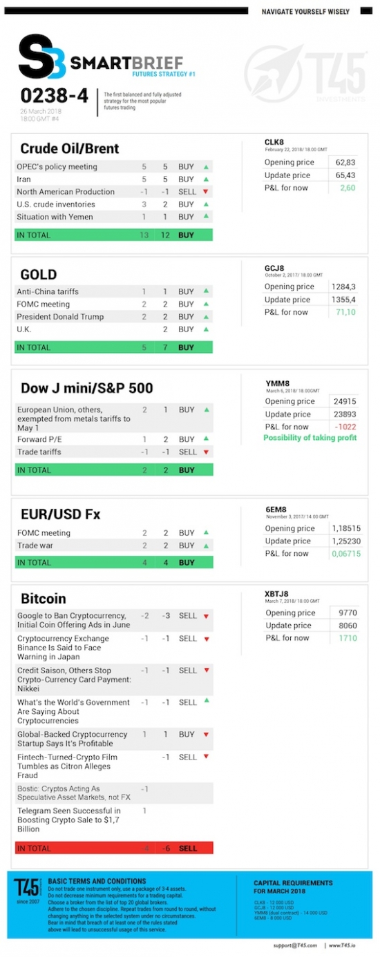 #4 Новостной бриф (нефть/золото/акции/евро)