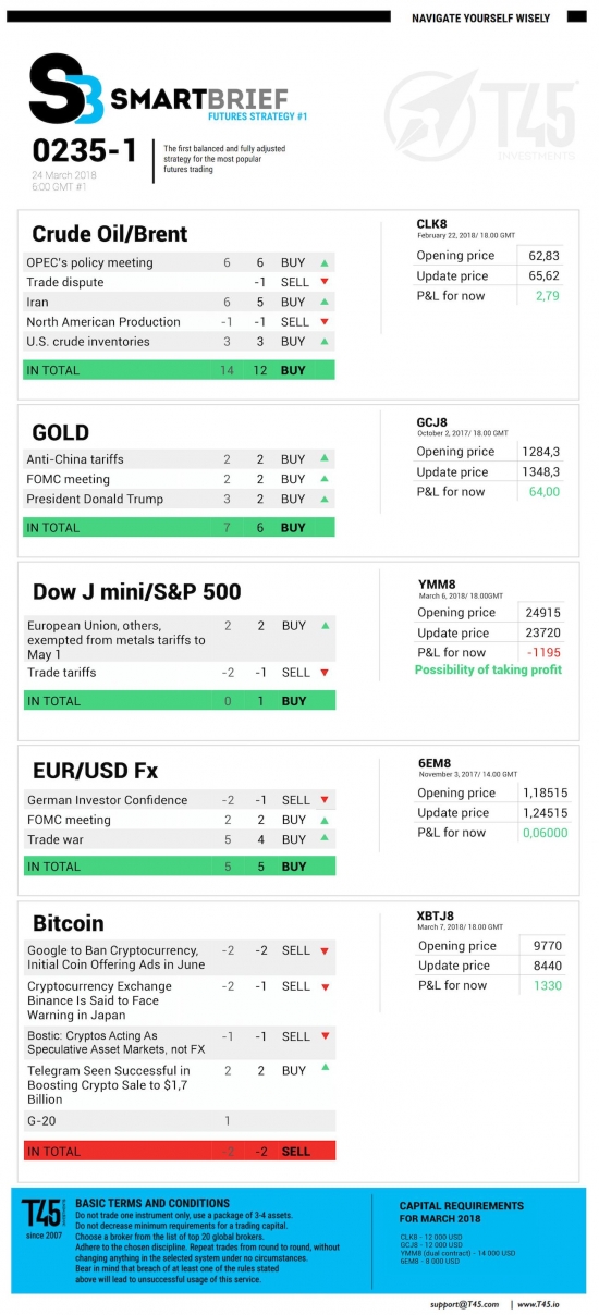 #1 Новостной бриф (нефть/золото/акции/евро)