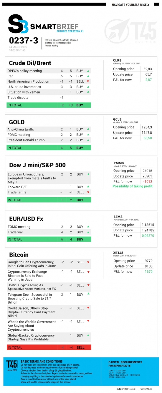 #3 Новостной бриф (нефть/золото/акции/евро)