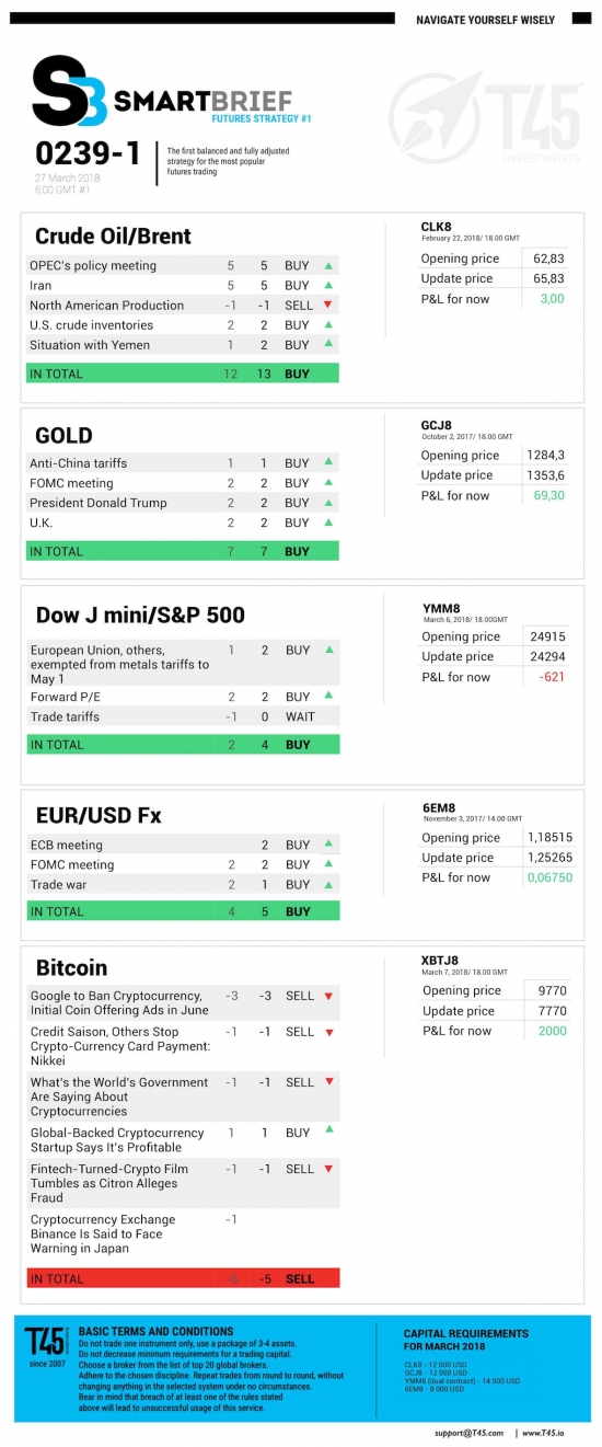 #1 Новостной бриф (нефть/золото/акции/евро)