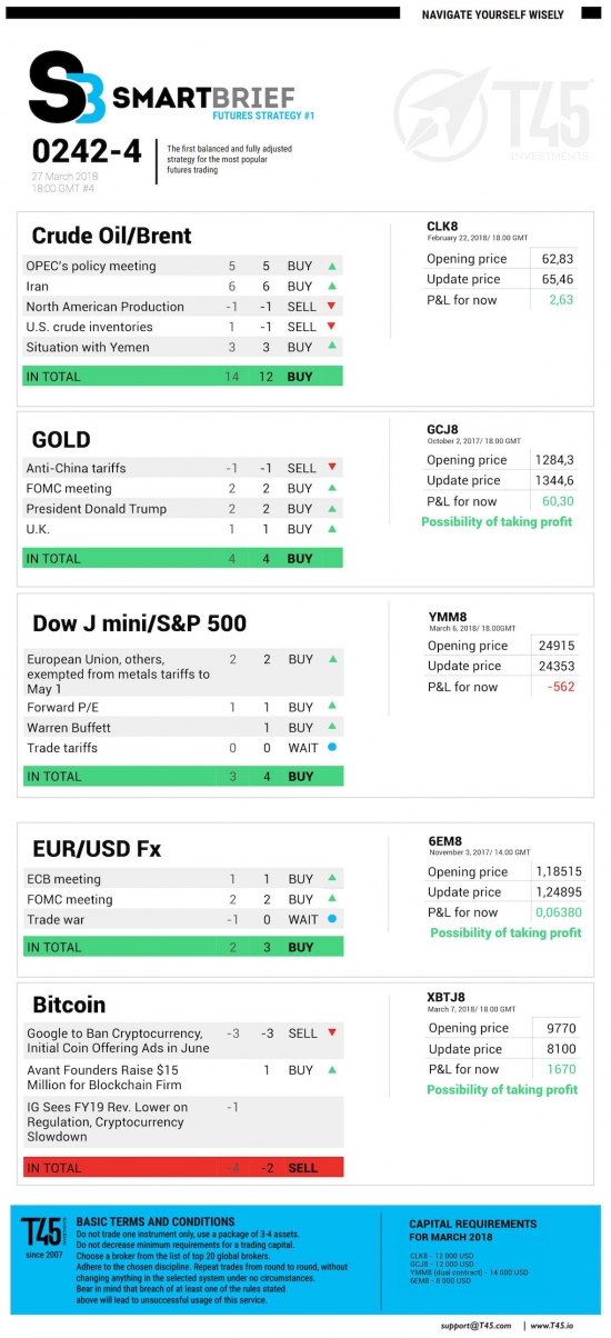 #4 Новостной бриф (нефть/золото/акции/евро)