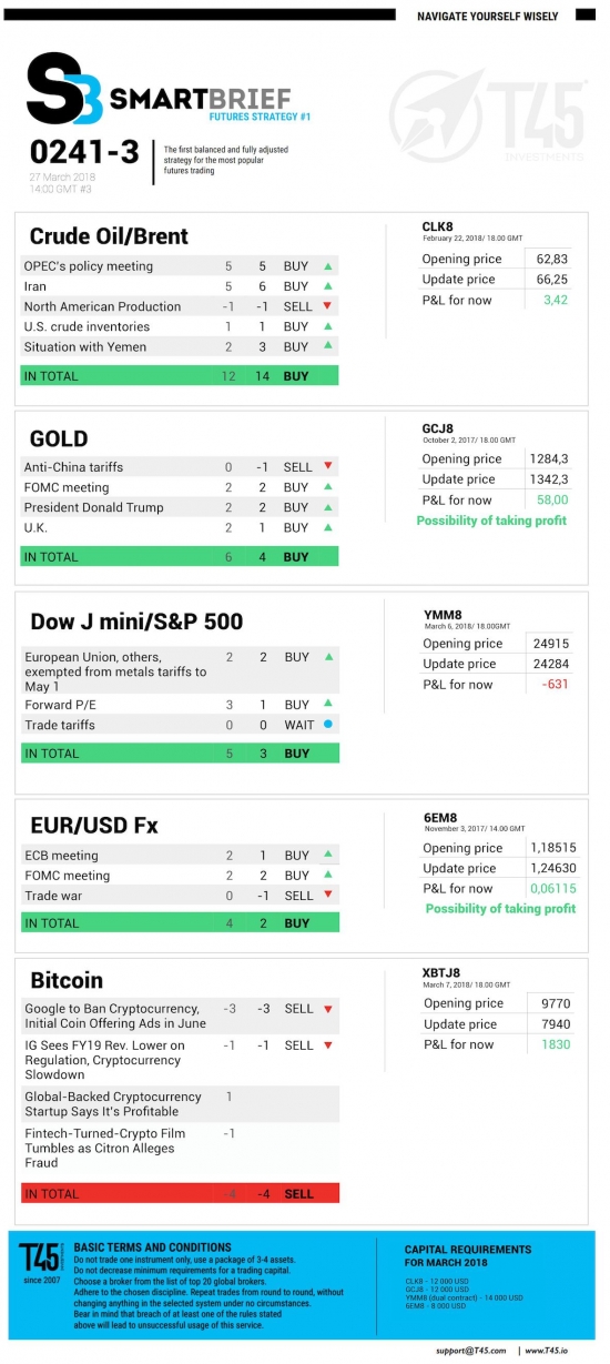 #3 Новостной бриф (нефть/золото/акции/евро)