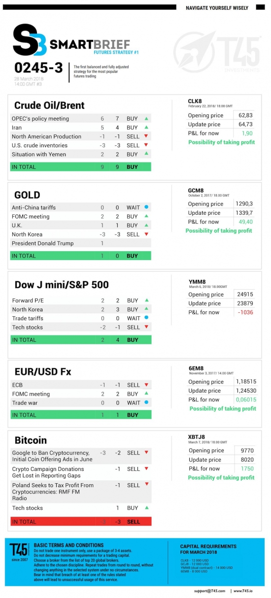 #3 Новостной бриф (нефть/золото/акции/евро)