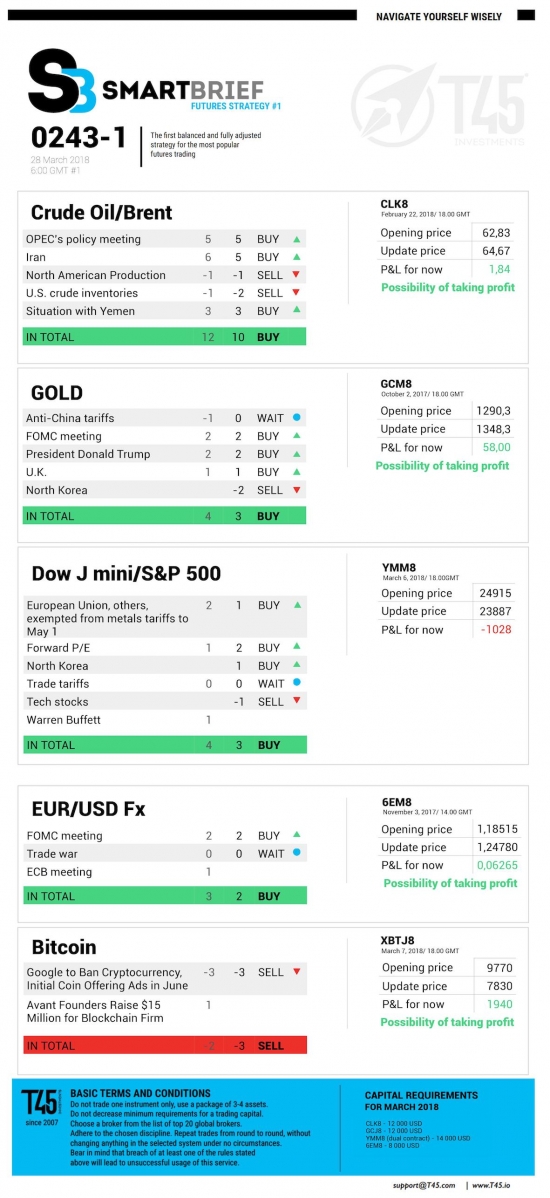 #1 Новостной бриф (нефть/золото/акции/евро)