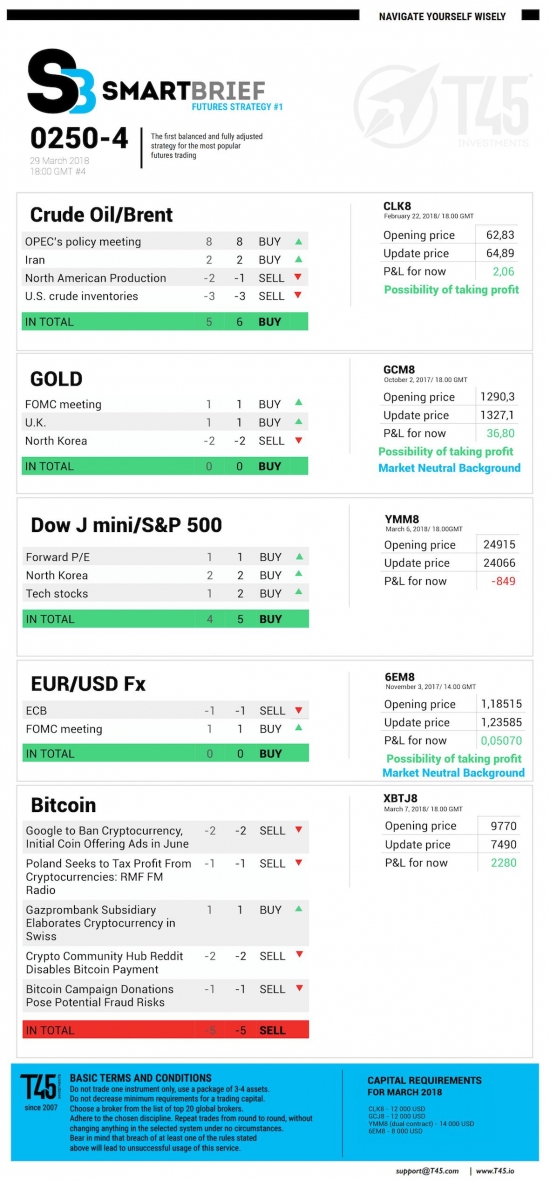 #4 Новостной бриф (нефть/золото/акции/евро)