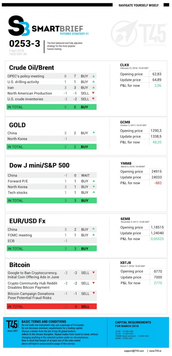 #3 Новостной бриф (нефть/золото/акции/евро)