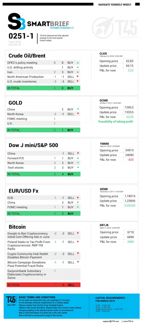 #1 Новостной бриф (нефть/золото/акции/евро)