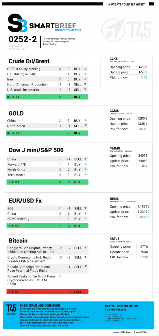 #2 Новостной бриф (нефть/золото/акции/евро)