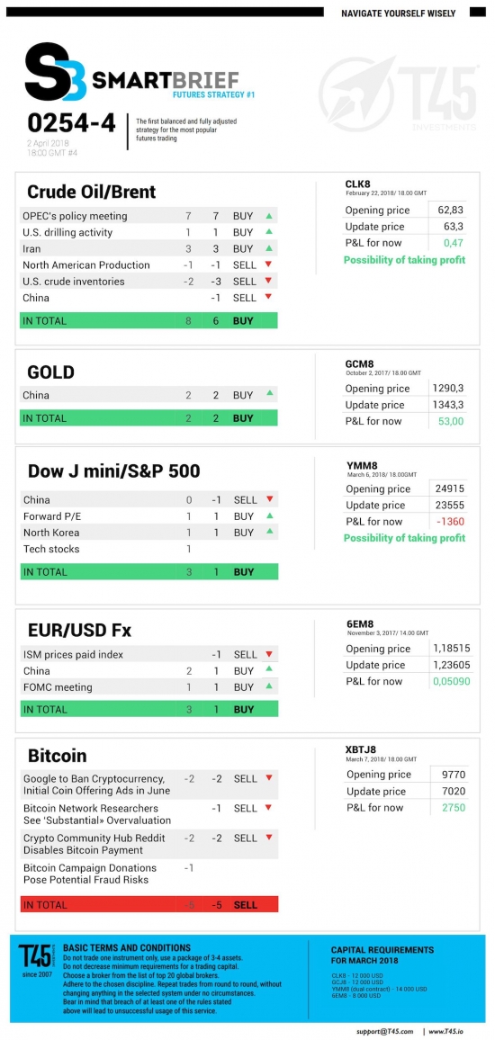 #4 Новостной бриф (нефть/золото/акции/евро)