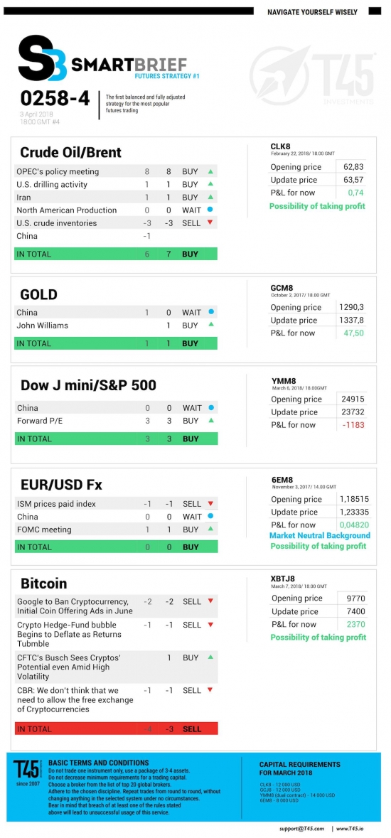 #4 Новостной бриф (нефть/золото/акции/евро)