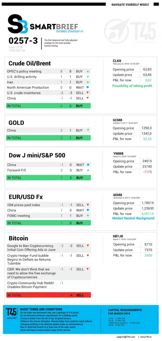 #3 Новостной бриф (нефть/золото/акции/евро)