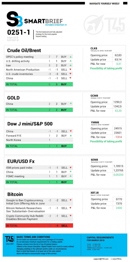 #1 Новостной бриф (нефть/золото/акции/евро)