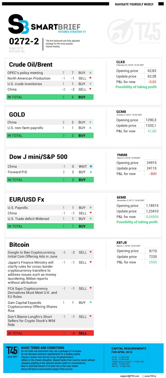 #2 Новостной бриф (нефть/золото/акции/евро)