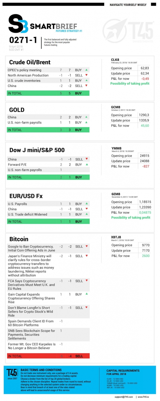 #1 Новостной бриф (нефть/золото/акции/евро)