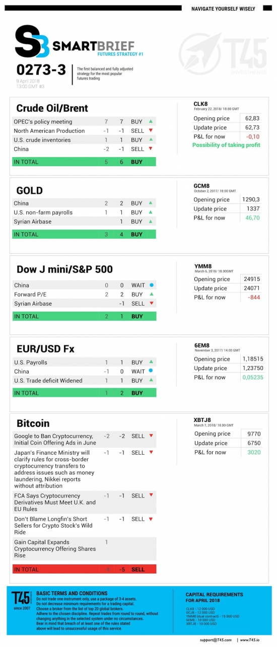 #3 Новостной бриф (нефть/золото/акции/евро)