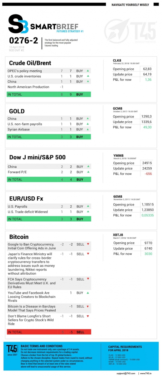 #2 Новостной бриф (нефть/золото/акции/евро)