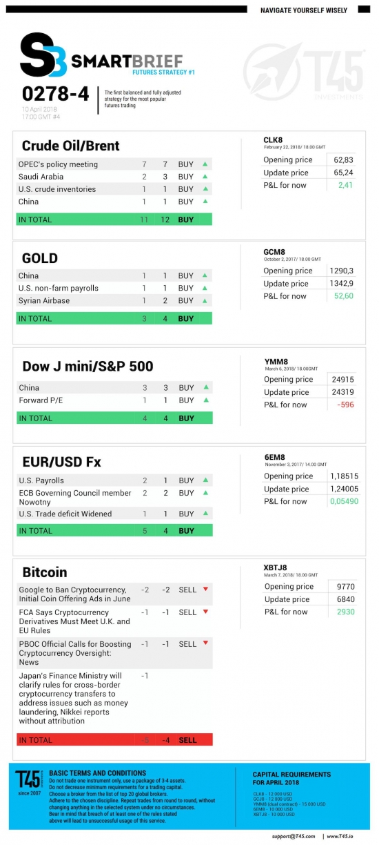 #4 Новостной бриф (нефть/золото/акции/евро)