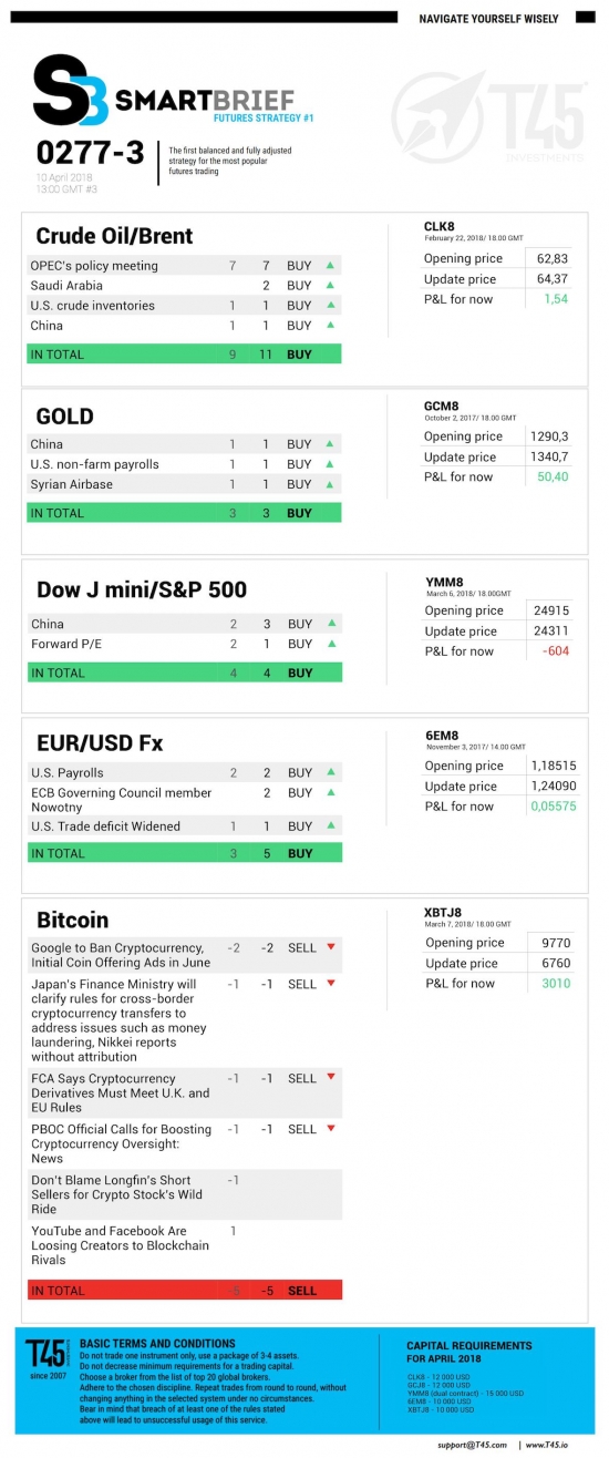 #3 Новостной бриф (нефть/золото/акции/евро)