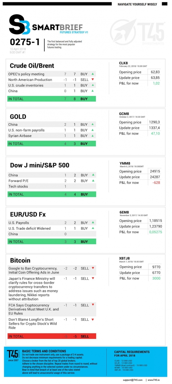 #1 Новостной бриф (нефть/золото/акции/евро)