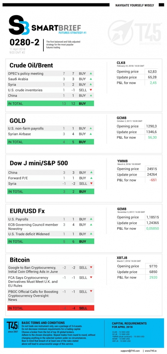 #2 Новостной бриф (нефть/золото/акции/евро)