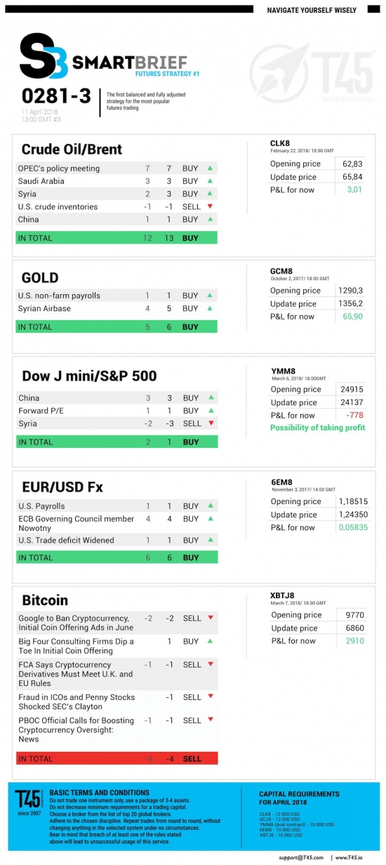 #3 Новостной бриф (нефть/золото/акции/евро)